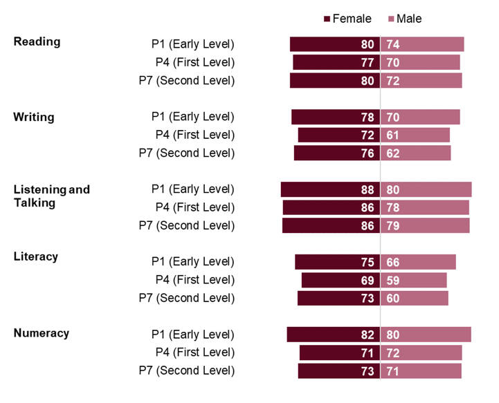 Bar chart showing the percentage of pupils achieving expected CfE Levels, by sex and stage, 2020/21