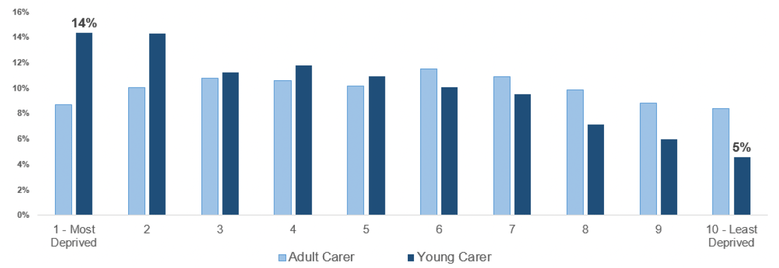 Bar chart showing that young carers are more likely to live in deprived areas.