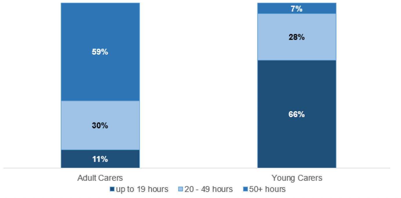 Stacked bar chart showing that the majority of young carers spend less than 19 hours a week providing care while the majority of adult carers spend more than 50 hours a week providing care.