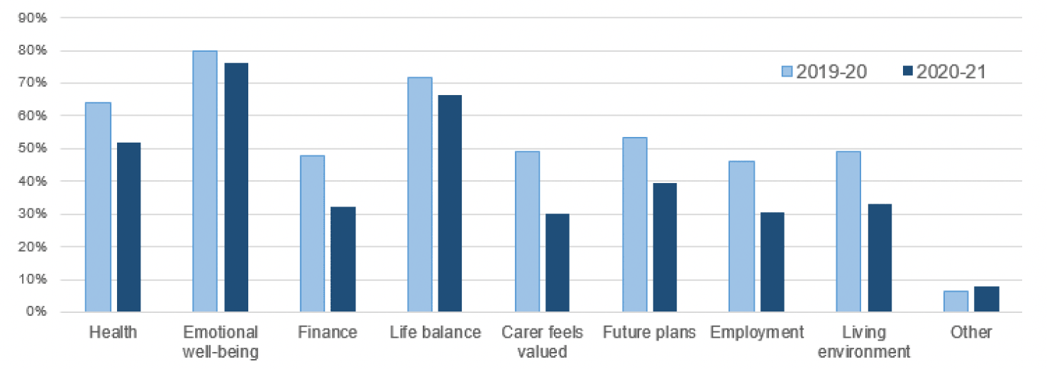 Bar chart showing an overall reduction in impacts reported between 2019-20 and 2020-21.