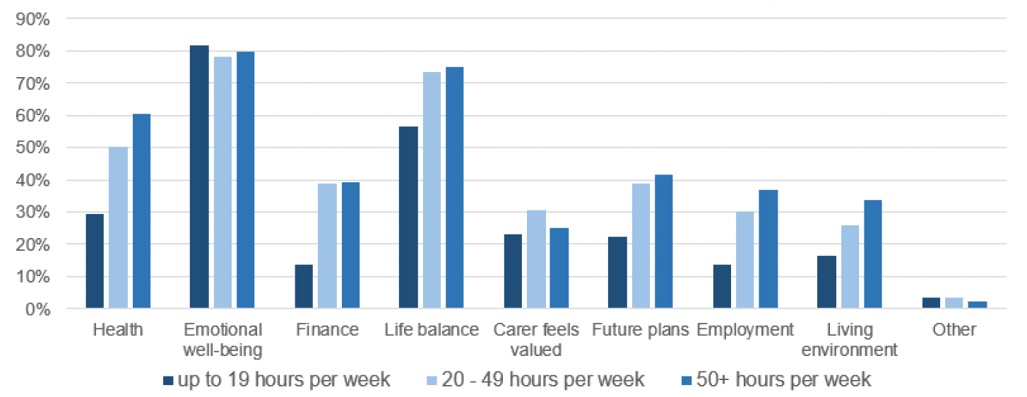 Bar chart showing carers are more likely to experience impacts on their health, employment and living environment the more care they provide per week.