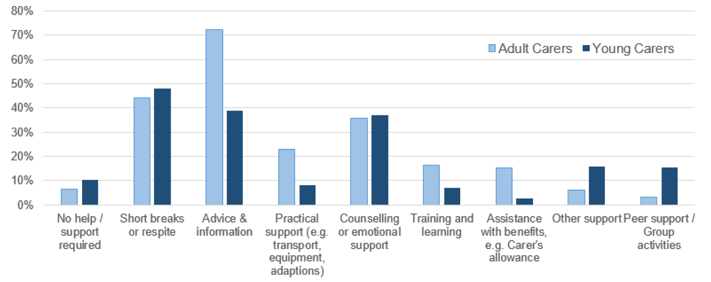 Bar chart showing adult carers are more likely than young carers to need advice and information, and practical support.