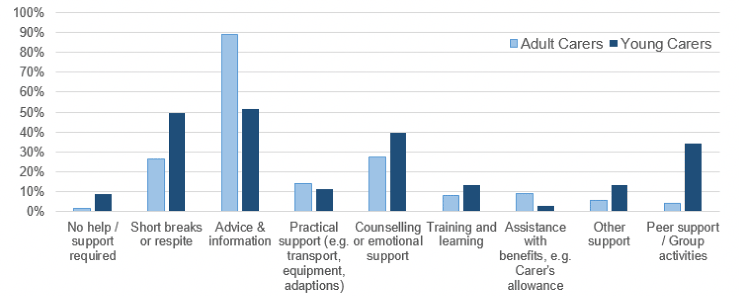 Bar chart showing young carers are more likely than adult carers to be provided with short breaks or respite, or peer and group support.