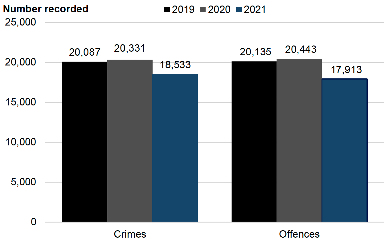 Bar chart showing crimes and offences in November 2019, 2020 and 2021.