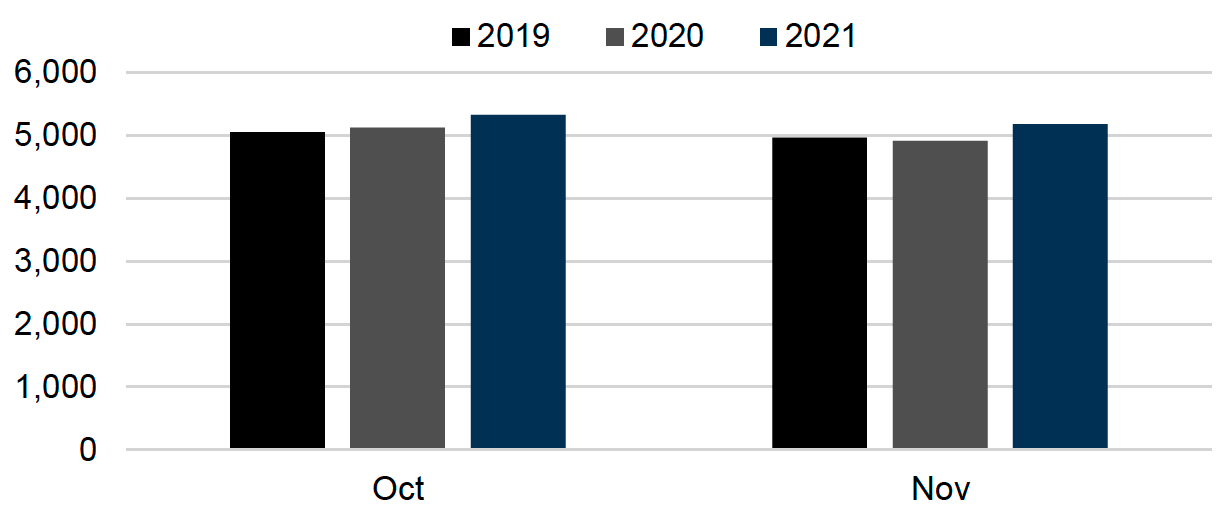 Bar chart showing the number of domestic abuse incidents in October and November 2019, 2020 and 2021.