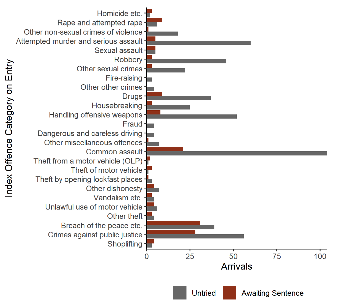 Bar chart showing remand arrivals by offence type, with the highest number of (Untried) arrivals for common assault.