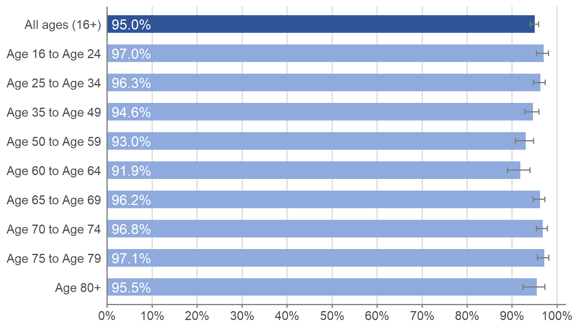This chart shows the modelled weekly estimate of the percentage of adults living in private residential households testing positive for antibodies to SARS-CoV-2 in the week beginning 15 November 2021 by age group including credible intervals.   The percentage of adults aged 16 to 24 testing positive for antibodies was 97.0% (95% credible interval: 95.4% to 98.1%). The percentage testing positive for antibodies in those aged 25 and over ranged from 91.9% to 97.1%; the highest percentage of people testing positive for antibodies was in those aged 75 to 79 at 97.1% (95% credible interval: 95.6% to 98.1%), followed by those aged 16 to 24.