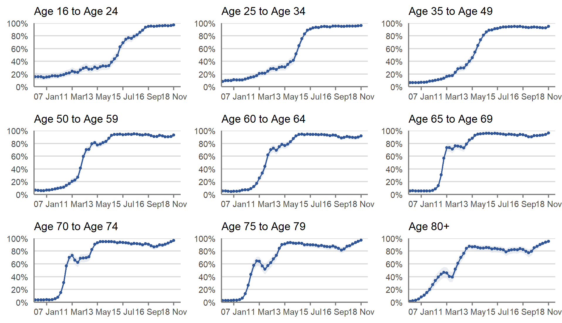 This chart shows the modelled weekly estimate of the percentage of adults (16+) living in private residential households testing positive for antibodies to SARS-CoV-2 from 7 December 2020 to the week beginning 15 November 2021 by age group, showing the trend over time.   Modelled weekly estimates of the percentage of people in the community population testing positive for antibodies to SARS-CoV-2 from a blood sample by age group are displayed as estimates for the midpoint of the week.  Antibody positivity remains very high in those aged 65 and over. In recent weeks, antibody positivity rates have increased in those aged 65 and over. The recent increase in older age groups is likely as a result of the vaccination booster programme which commenced on 20 September 2021.