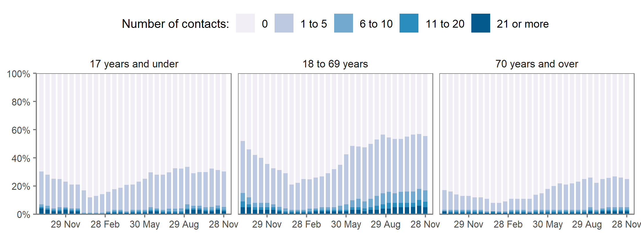 The proportions of adults reporting each category of number of physical contacts (0, 1 to 5, 6 to 10, 11 to 20, and 21 or more contacts) is shown in Figure 3.  Adults appear to have consistently more physical contacts with those aged 18-69 than with under 18s or over 70s.  Each bar represents one two-week period, denoted by the end date of that period. For example, 28 November 2021 denotes the estimate relating to 15 November to 28 November 2021.