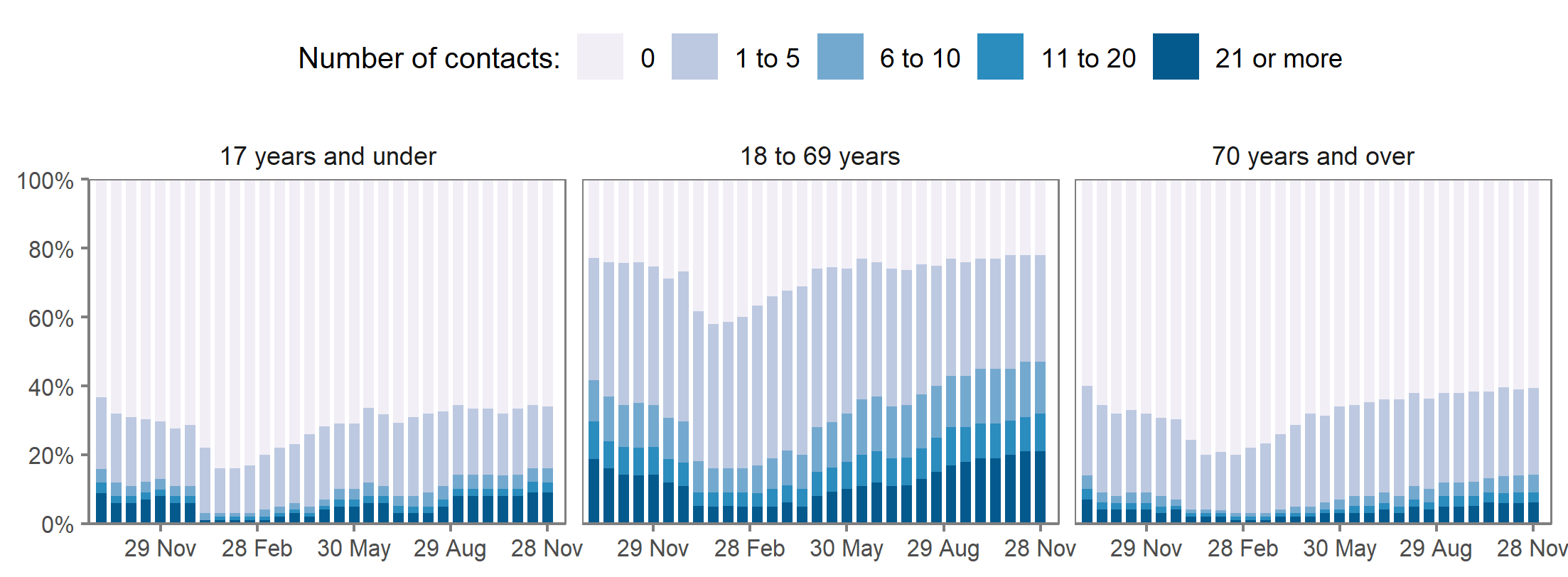 The proportions of adults reporting each category of number of socially distanced contacts (0, 1 to 5, 6 to 10, 11 to 20, and 21 or more contacts) is shown in Figure 4.  Adults appear to have consistently more socially distanced contacts with those aged 18-69 than with under 18s or over 70s.  Each bar represents one two-week period, denoted by the end date of that period. For example, 28 November 2021 denotes the estimate relating to 15 November to 28 November 2021.