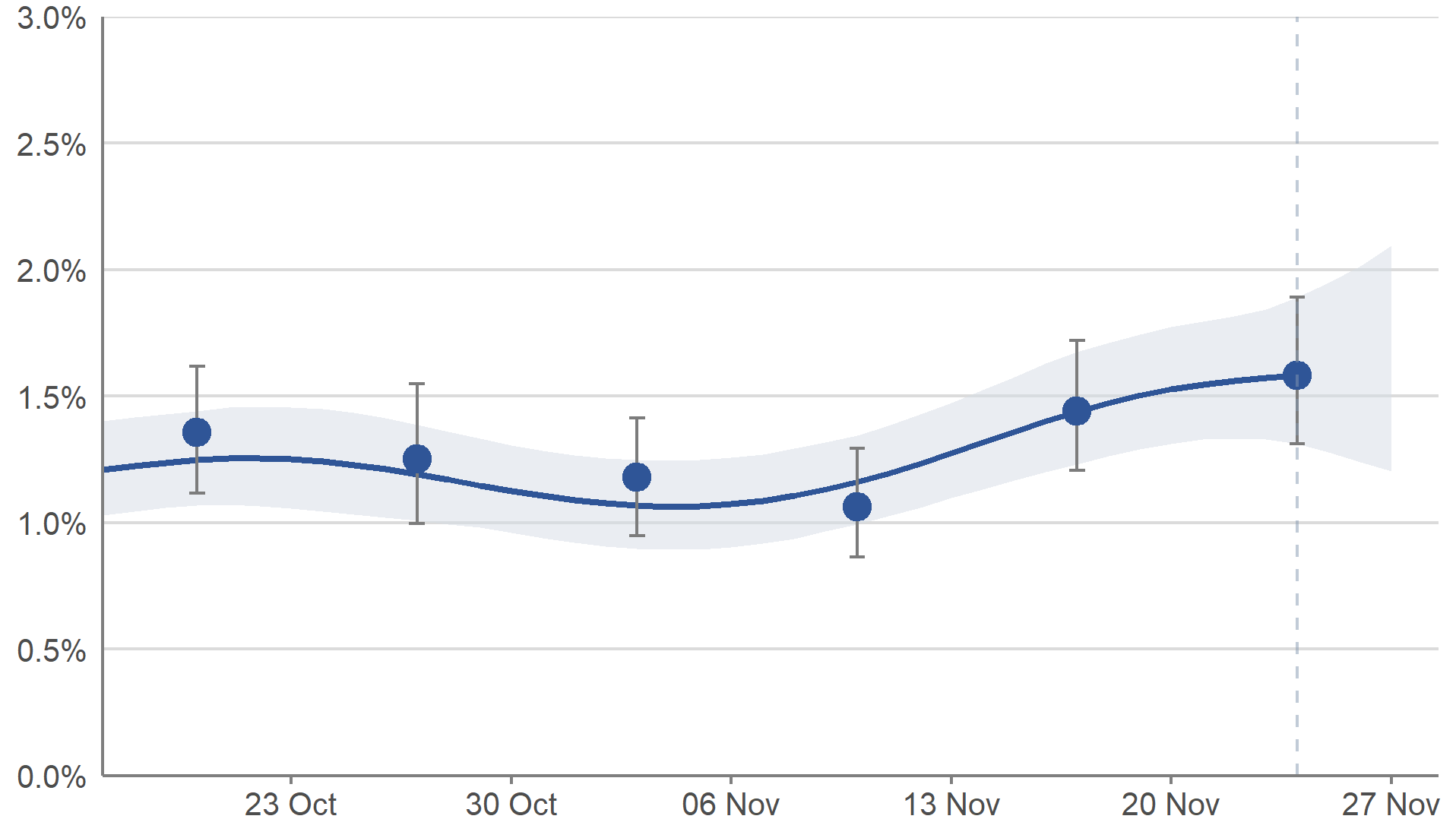 This chart shows modelled daily estimates of the percentage of people testing positive for COVID-19, and accompanying credible intervals from mid-October to late-November. The model smooths the series to understand the trend and is revised each week to incorporate new test results. Modelled daily estimates are used to calculate the official reported estimate and provide the best indication of trends over time.  In Scotland, the percentage of people testing positive for COVID-19 in the private residential population has continued to increase in the most recent week.