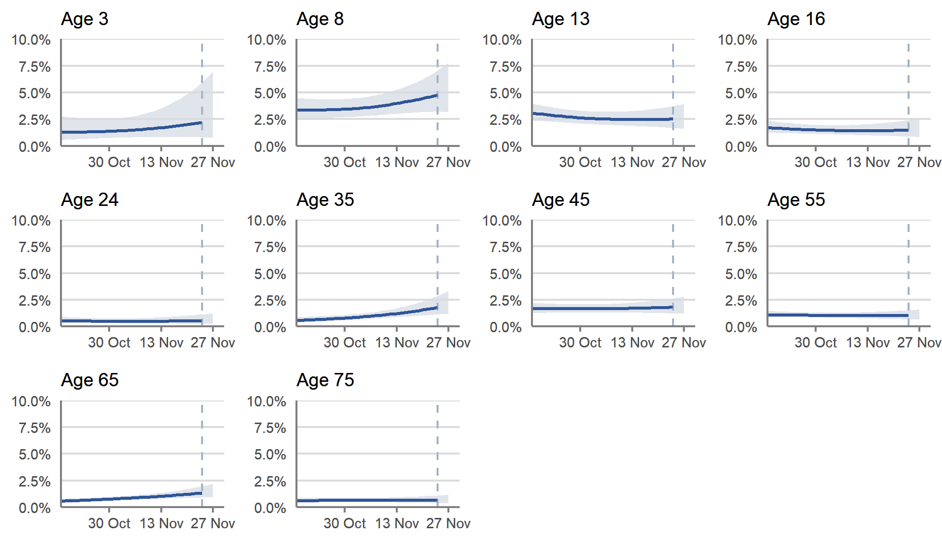 This chart shows the percentage of people testing positive for COVID-19 by reference age, between 17 October and 27 November 2021. These estimates are based on modelled daily estimates of the percentage of the private residential population testing positive for COVID-19 in Scotland by single year of age.  In Scotland, the percentage testing positive increased in nursery and primary school age children in the most recent week and increased in those aged around 40 years in recent weeks. The trends were uncertain for all other ages.