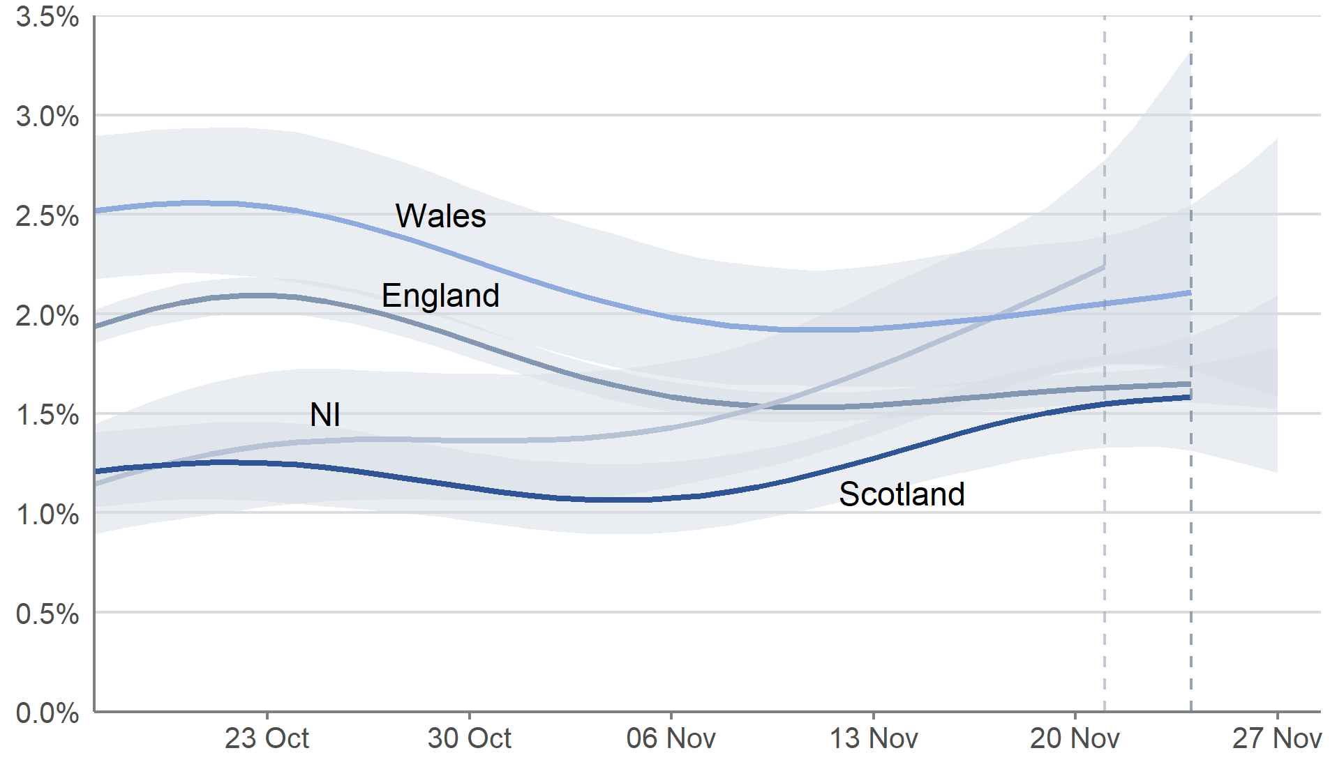 This chart shows modelled estimates of the proportion of the private residential population testing positive for COVID-19 in each of the four nations of the UK. In Scotland and England, the percentage of people living in private residential households testing positive has increased in the week from 21 to 27 November 2021. In Wales, the trend in the percentage of people testing positive was uncertain in the week from 21 to 27 November 2021. In Northern Ireland, the percentage of people testing positive has continued to increase in the week from 18 to 24 November 2021.