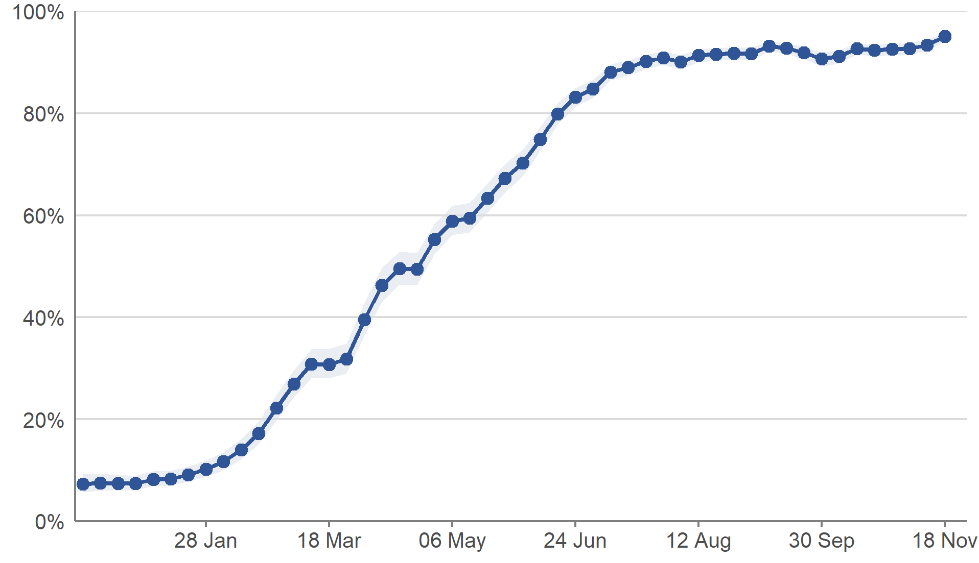 This chart shows Modelled weekly estimates of the percentage of adults living in private residential households testing positive for antibodies to SARS-CoV-2 from a blood sample, and accompanying credible intervals from 7 December 2020 to the week beginning 15 November 2021.   Antibody positivity has continued to remain high in Scotland in recent weeks.