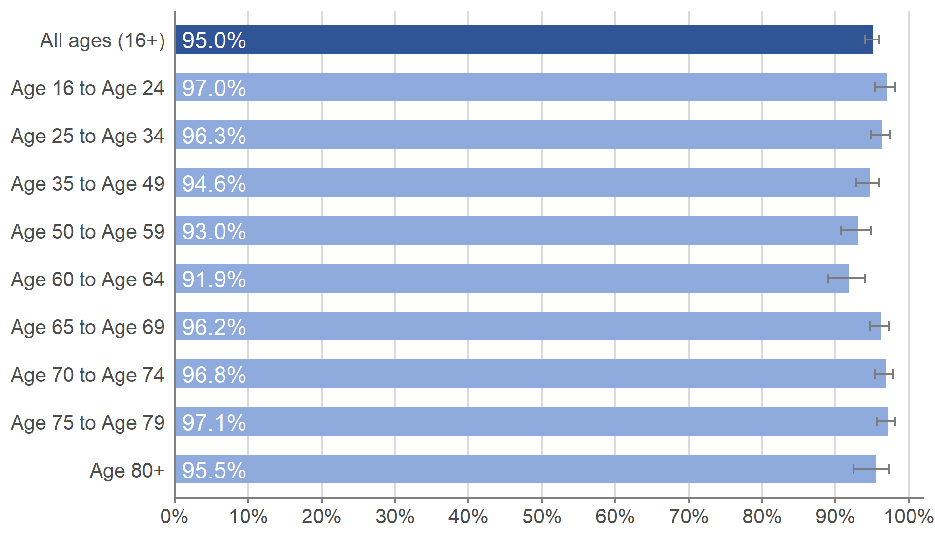 This chart shows the modelled weekly estimate of the percentage of adults living in private residential households testing positive for antibodies to SARS-CoV-2 in the week beginning 15 November 2021 by age group including credible intervals. The percentage of adults aged 16 to 24 testing positive for antibodies was 97.0% (95% credible interval: 95.4% to 98.1%). The percentage testing positive for antibodies in those aged 25 and over ranged from 91.9% to 97.1%; the highest percentage of people testing positive for antibodies was in those aged 75 to 79 at 97.1% (95% credible interval: 95.6% to 98.1%), followed by those aged 16 to 24.