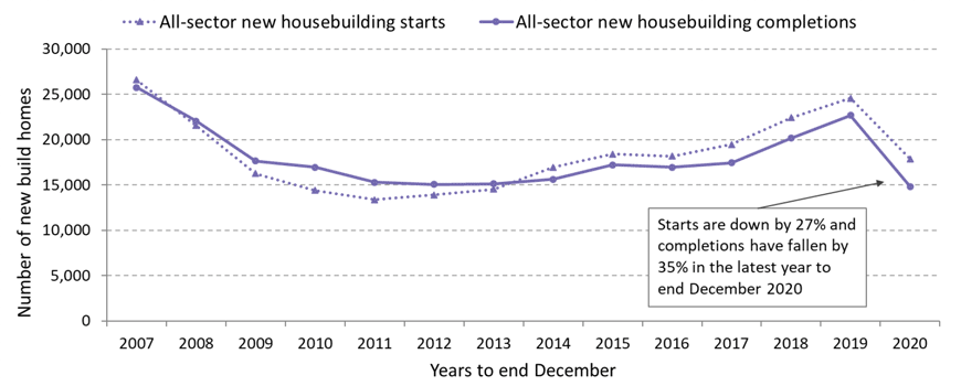 Chart 1: Annual all sector new build starts and completions in years to end December from 2007 to 2020