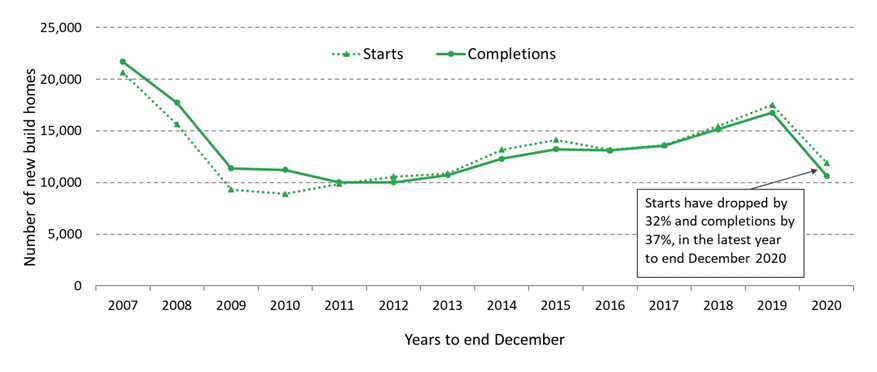 Chart 5: Annual private sector led new build starts and completions in the years to end December from 2007 to 2020