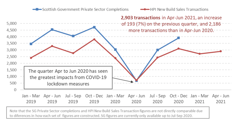 Chart 7a: Scottish Government Private Sector led new housebuilding completions and HPI new build sales transactions from January 2019 to June 2021
