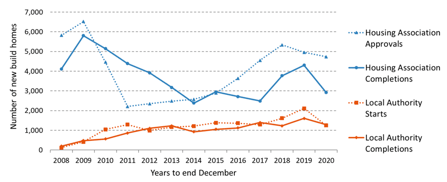 Chart 8a: Annual Housing Association and Local Authority new build starts and completions in the years to end December from 2008 to 2020