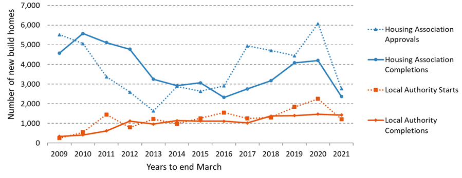 Chart 8b: Annual Housing Association and Local Authority new build starts and completions in the years to end March from 2009 to 2021