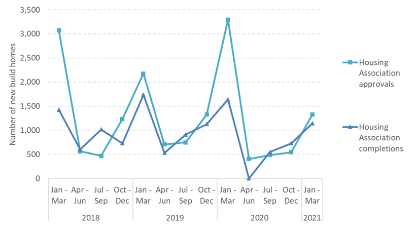 Chart 9: Quarterly housing association new build approvals and completions from 2018 to 2021