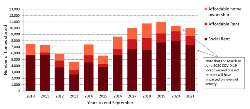 Chart 13: Type of AHSP approvals in the years to end September from 2010 to 2021