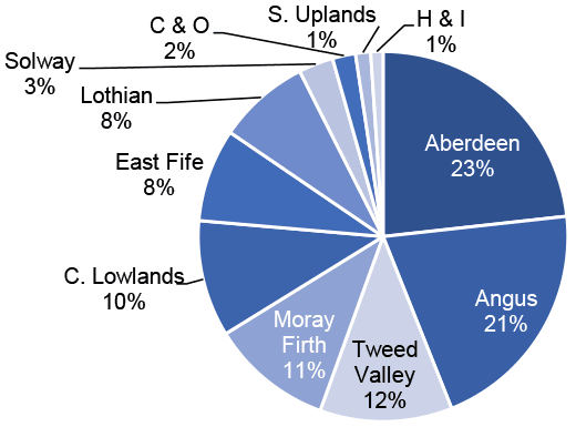 Pie chart showing percentage regional distribution of arable crops in Scotland 2020