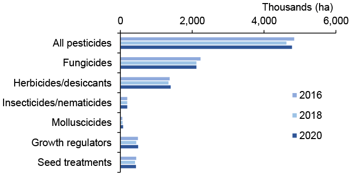 Bar chart showing fungicides are the most used pesticide group by area treated in 2016, 2018 and 2020
