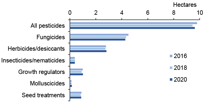Bar chart of pesticide treated hectares per hectare of crop grown where fungicides have most treated area in all years
