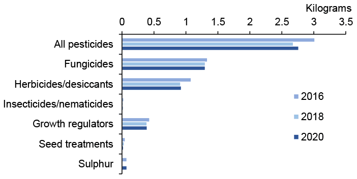 Bar chart of pesticide weight applied per hectare of crop grown where fungicides have most weight applied in all years