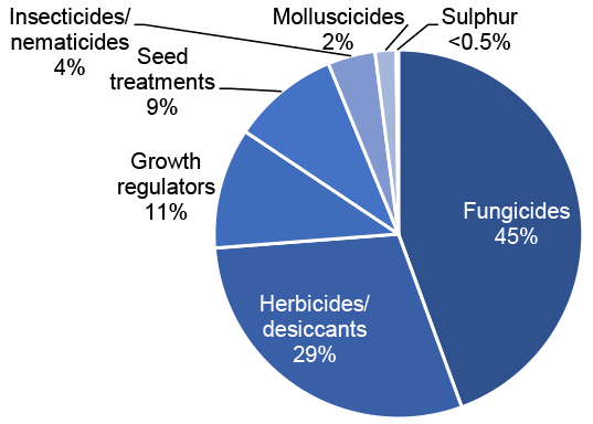 Pie chart of pesticide group treated area in 2020 where fungicides account for the largest proportion of treated area