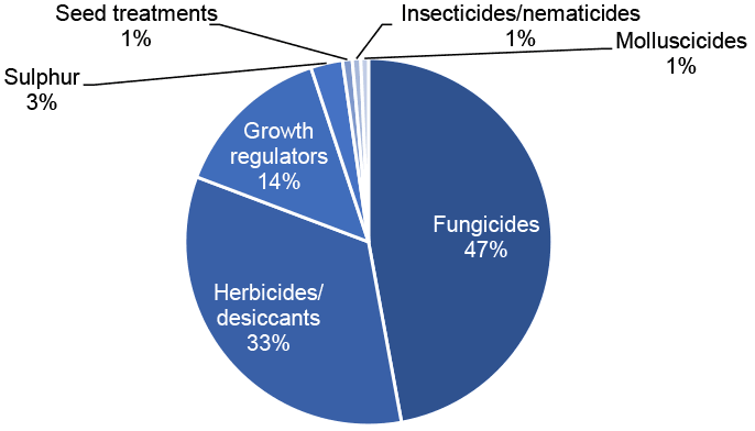 Pie chart of pesticide group treated weight in 2020 where fungicide account for largest proportion of treated weight