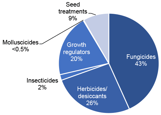 Pie chart of pesticide treated area on winter barley in 2020 where fungicides are the most used pesticide group