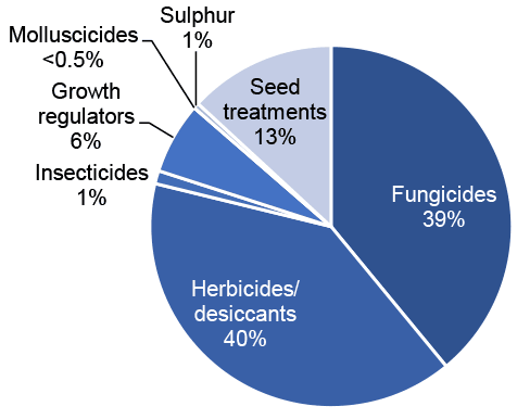 Pie chart of pesticide treated area on spring barley in 2020 where herbicides/desiccants are the most used pesticide group