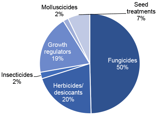 Pie chart of pesticide treated area on winter wheat in 2020 where fungicides are the most used pesticide group