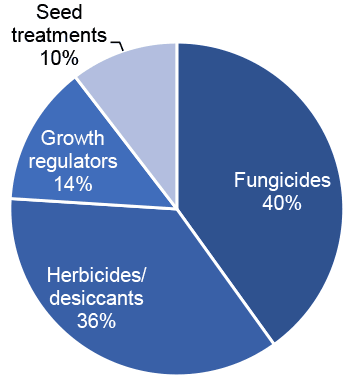 Pie chart of pesticide treated area on spring wheat in 2020 where fungicides are the most used pesticide group