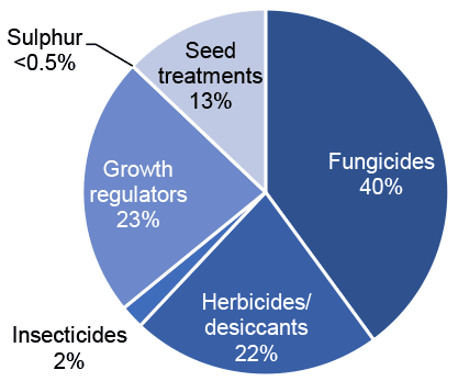 Pie chart of pesticide treated area on winter oats in 2020 where fungicides are the most used pesticide group