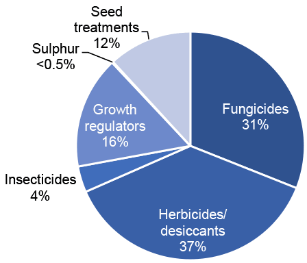 Pie chart of pesticide treated area on spring oats in 2020 where herbicides/desiccants are the most used pesticide group