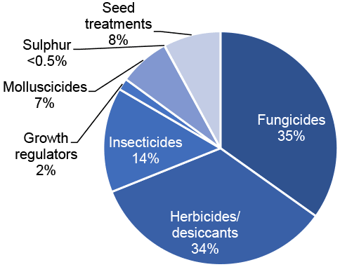 Pie chart of pesticide treated area on oilseed rape in 2020 where fungicides are the most used pesticide group