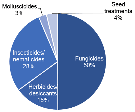 Pie chart of pesticide treated area on seed potatoes in 2020 where fungicides are the most used pesticide group
