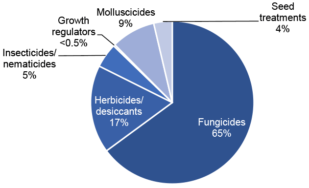 Pie chart of pesticide treated area on ware potatoes in 2020 where fungicides are the most used pesticide group