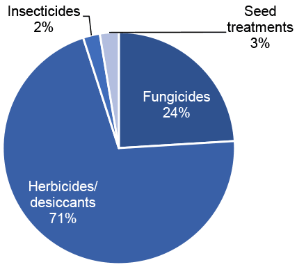 Pie chart of pesticide treated area on legumes in 2020 where herbicides/desiccants are the most used pesticide group