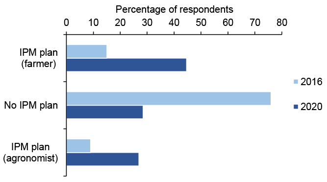 Bar chart of percentage responses to questions about IPM plans where more respondents have IPM plans in 2020