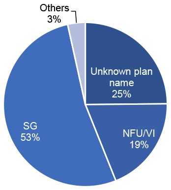 Pie chart of plan types in 2020 where the Scottish Government plan is the most common
