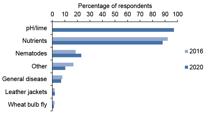 Bar chart of percentage responses to questions about soil testing where pH and lime testing is most common in 2020