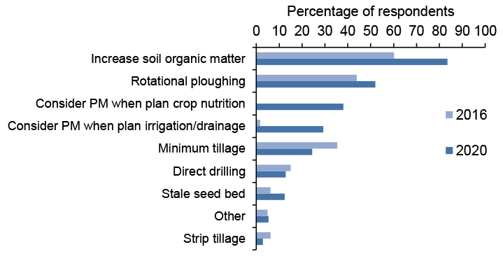 Bar chart of percentage responses to questions about seed bed cultivations where increasing soil organic matter is the most popular response in 2020