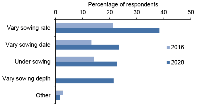 Bar chart of percentage responses to questions about cultivations at sowing where varying sowing rate is most common method