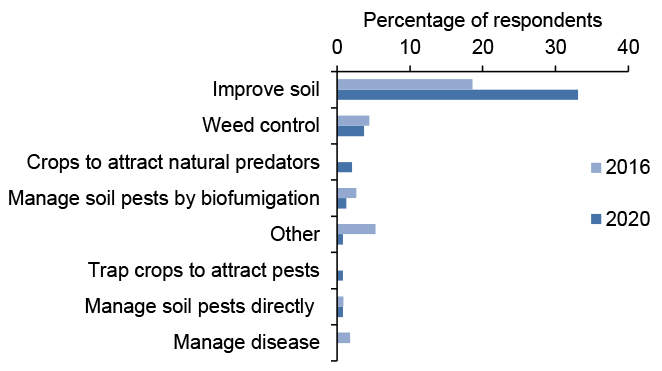 Bar chart of percentage responses to questions about catch and cover cropping where improving soil quality is most common reason