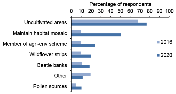 Bar chart of percentage responses to questions about protecting beneficial organisms where using uncultivated areas is most common method