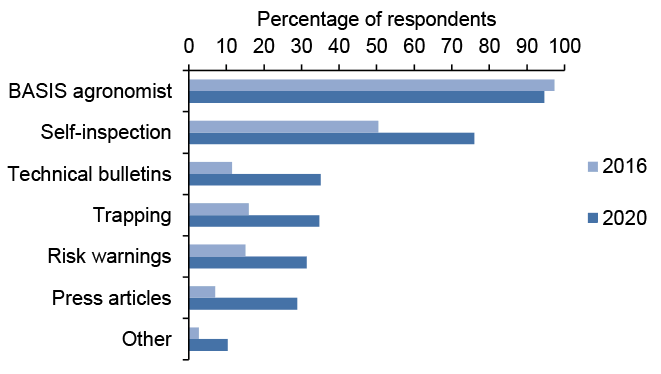 Bar chart of percentage responses to questions about monitoring pests where most common method is using BASIS qualified agronomist